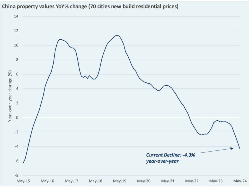 Chart showing Chinese property values YOY