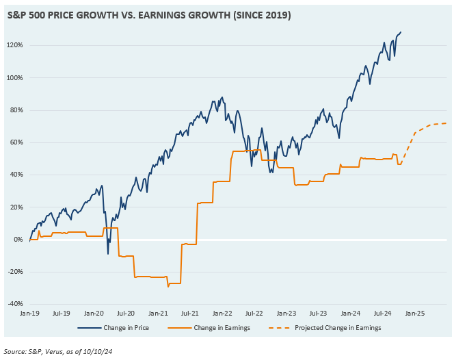 S&P 500 Price Growth vs. Earnings Growth (since 2019)