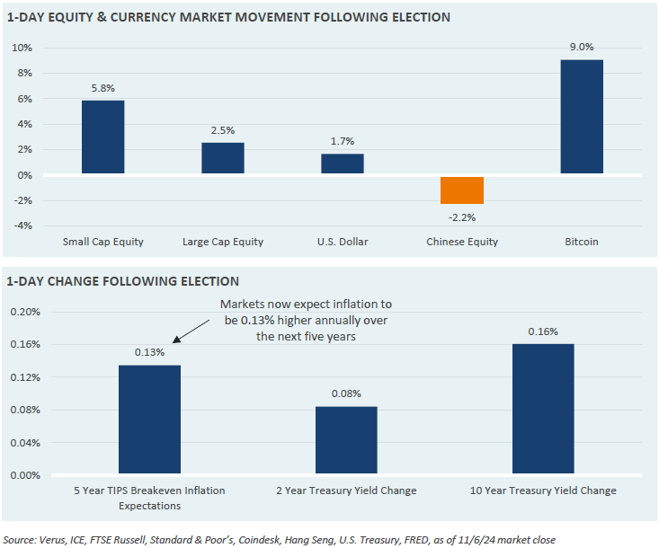 Market movements following election results