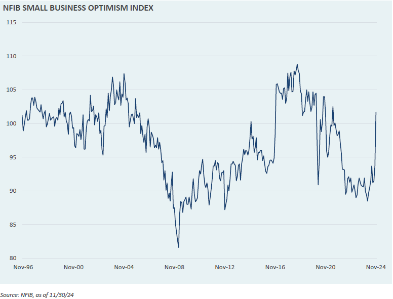 NFIB Small Business Optimism Index